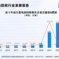 國內現存鋰電池回收相關企業超14萬家